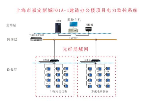 上海市嘉定新城f01a 1建造办公楼项目 电力监控系统的研究及应用