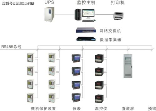 电力监控系统应用于新建建筑