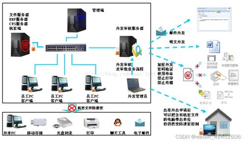 各类嵌入式研发及平台软件研发行业源代码保密工作如何开展